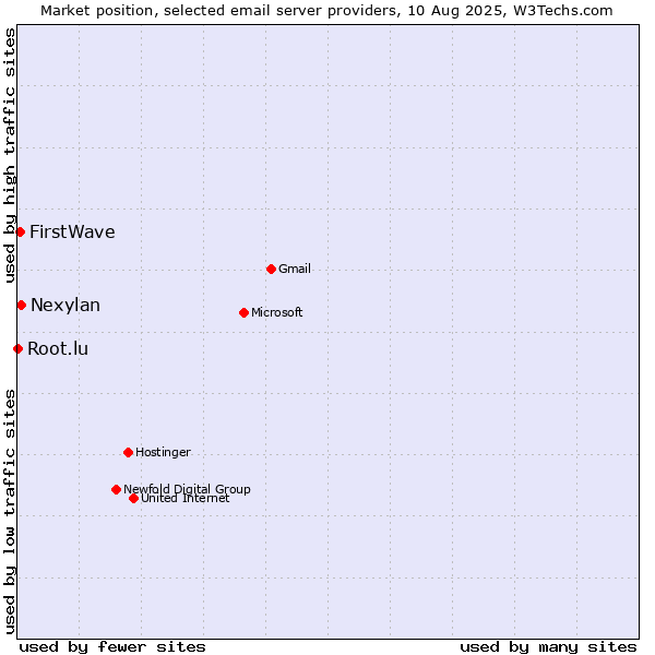 Market position of Nexylan vs. FirstWave vs. Root.lu