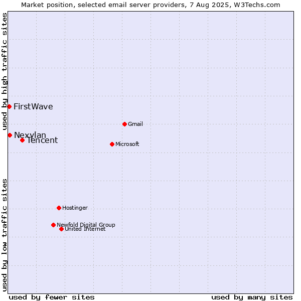 Market position of Tencent vs. Nexylan vs. FirstWave