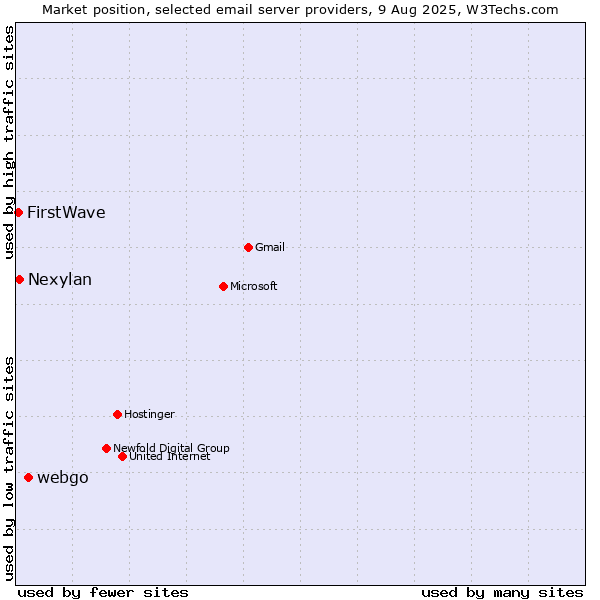 Market position of webgo vs. Nexylan vs. FirstWave