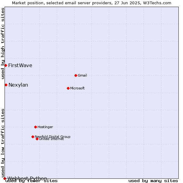 Market position of Nexylan vs. FirstWave vs. Webhost Python