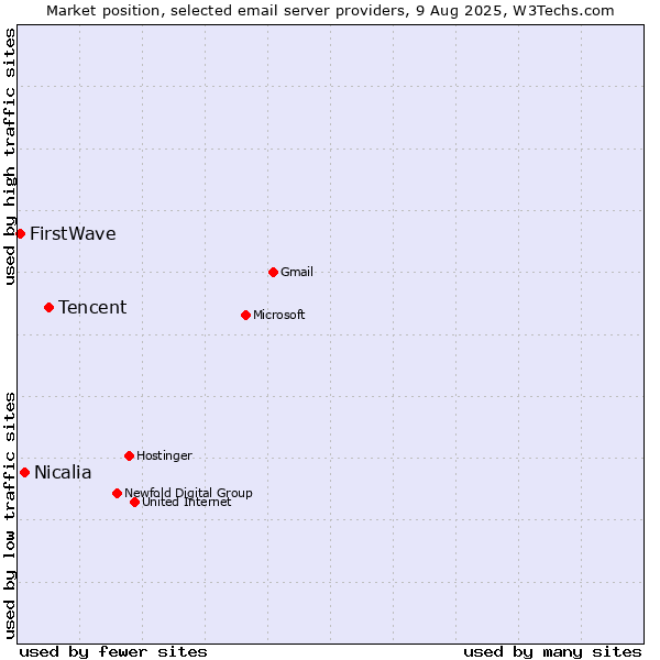 Market position of Tencent vs. Nicalia vs. FirstWave
