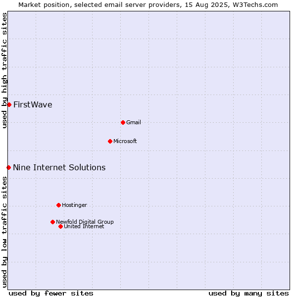 Market position of FirstWave vs. Nine Internet Solutions