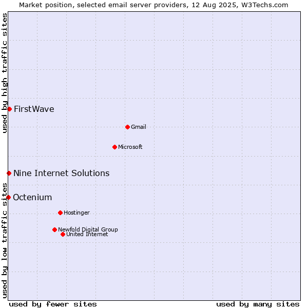 Market position of FirstWave vs. Nine Internet Solutions vs. Octenium