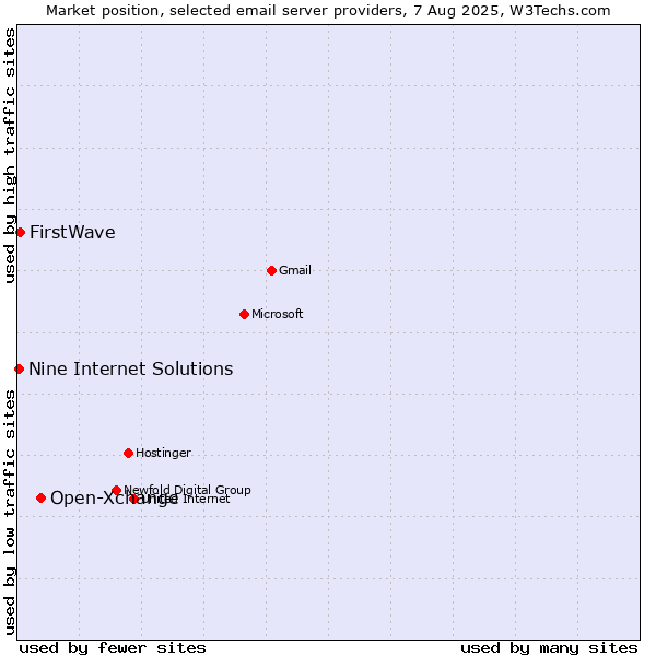 Market position of Open-Xchange vs. FirstWave vs. Nine Internet Solutions