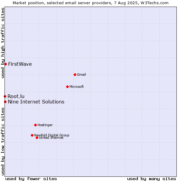 Market position of FirstWave vs. Nine Internet Solutions vs. Root.lu