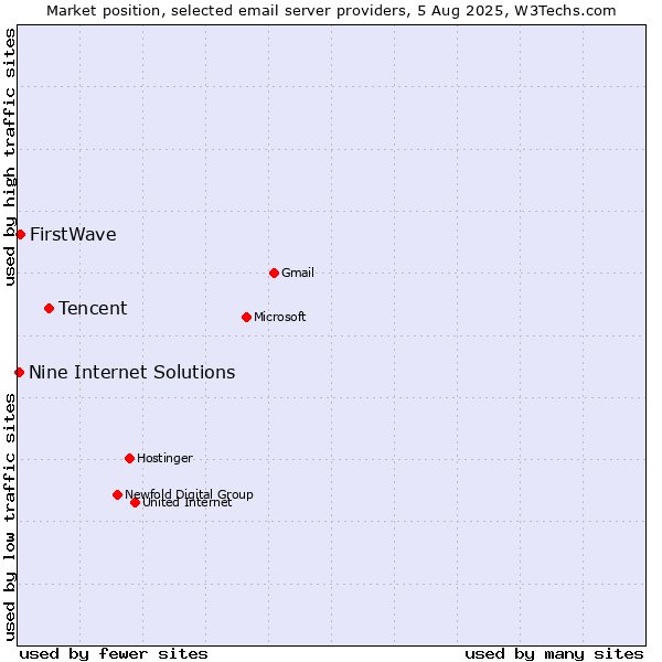 Market position of Tencent vs. FirstWave vs. Nine Internet Solutions