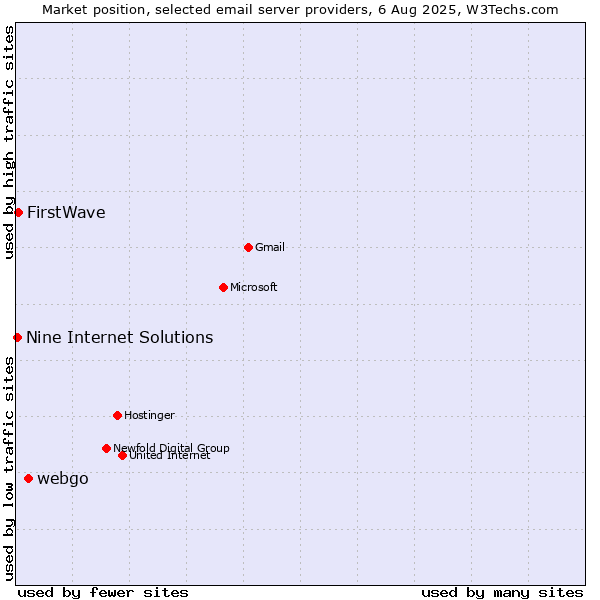 Market position of webgo vs. FirstWave vs. Nine Internet Solutions
