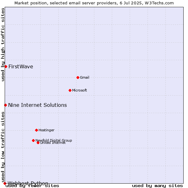 Market position of FirstWave vs. Nine Internet Solutions vs. Webhost Python