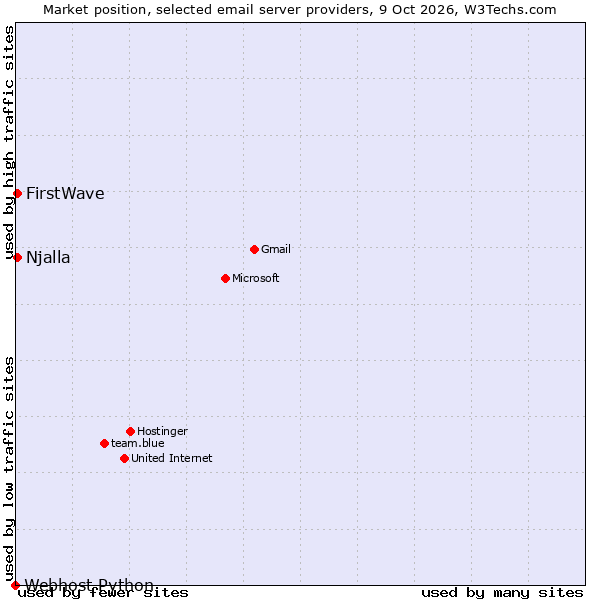 Market position of FirstWave vs. Njalla vs. Webhost Python