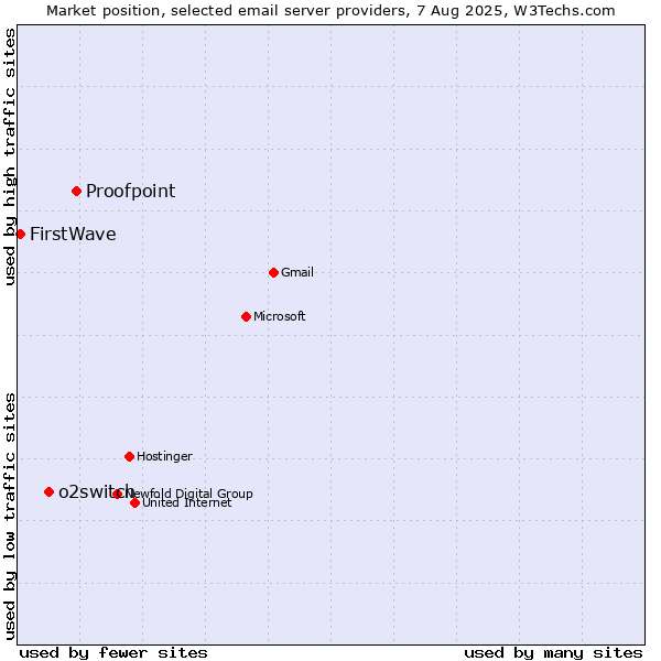 Market position of Proofpoint vs. o2switch vs. FirstWave