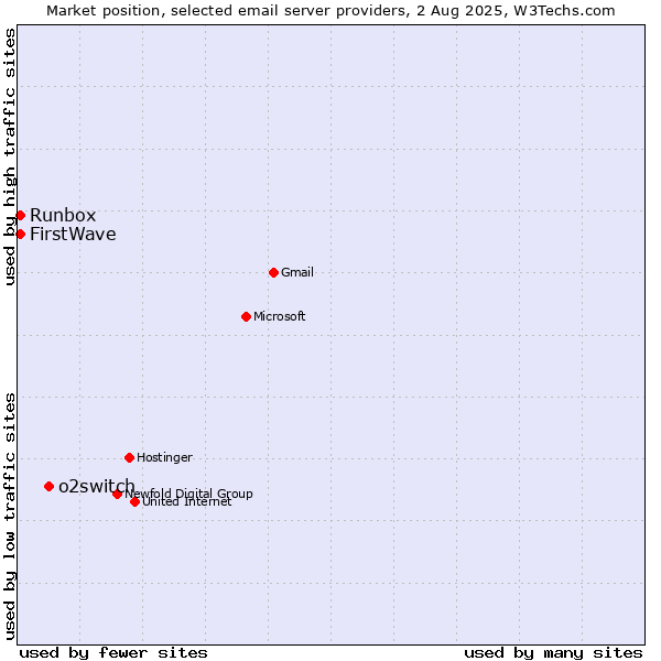 Market position of o2switch vs. Runbox vs. FirstWave