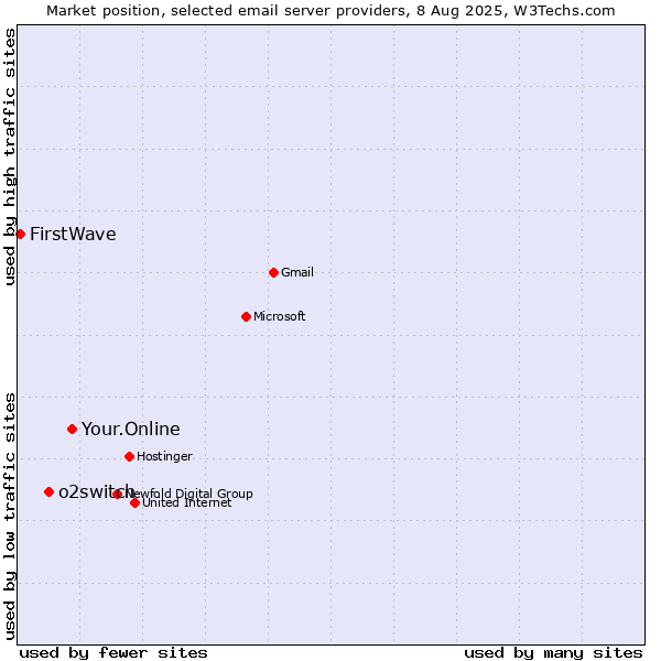 Market position of Your.Online vs. o2switch vs. FirstWave