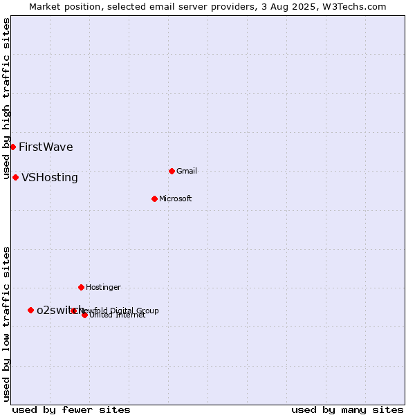 Market position of o2switch vs. VSHosting vs. FirstWave