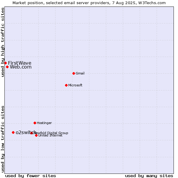 Market position of o2switch vs. Web.com vs. FirstWave