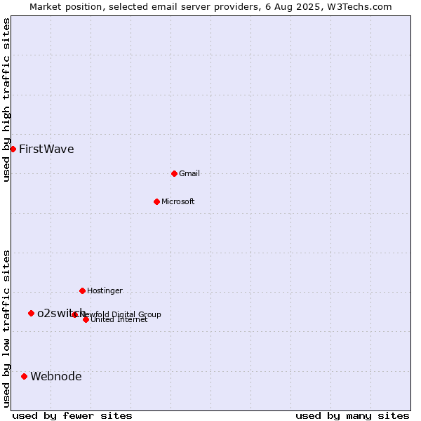 Market position of o2switch vs. Webnode vs. FirstWave