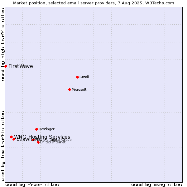 Market position of o2switch vs. WHG Hosting Services vs. FirstWave