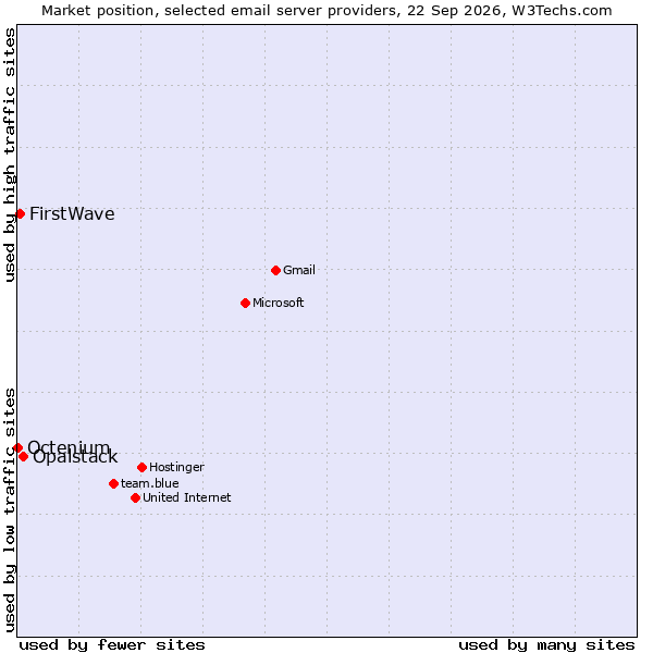 Market position of Opalstack vs. FirstWave vs. Octenium