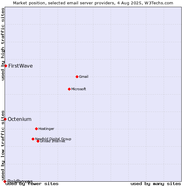 Market position of FirstWave vs. Octenium vs. Raidboxes