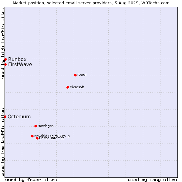 Market position of Runbox vs. FirstWave vs. Octenium