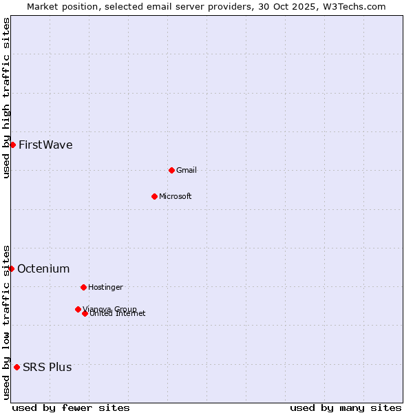 Market position of SRS Plus vs. FirstWave vs. Octenium