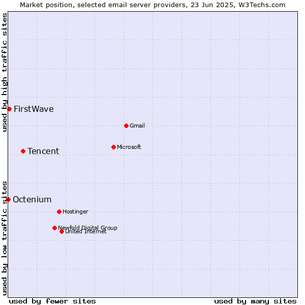Market position of Tencent vs. FirstWave vs. Octenium