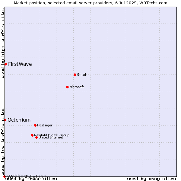 Market position of FirstWave vs. Octenium vs. Webhost Python
