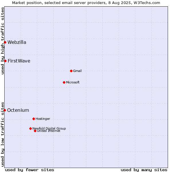 Market position of FirstWave vs. Webzilla vs. Octenium
