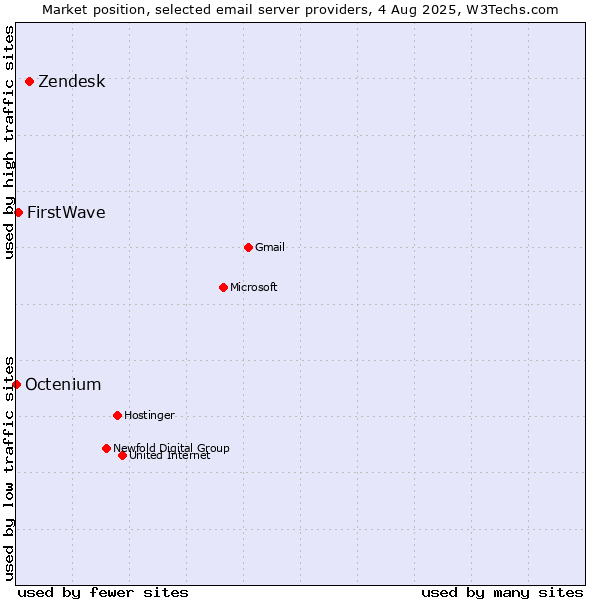 Market position of Zendesk vs. FirstWave vs. Octenium