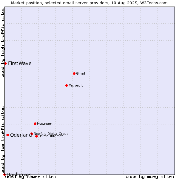 Market position of Oderland vs. FirstWave vs. Raidboxes