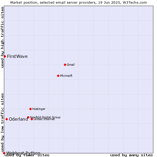 Market position of Oderland vs. FirstWave vs. Webhost Python