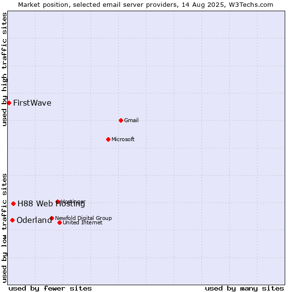 Market position of H88 Web Hosting vs. Oderland vs. FirstWave