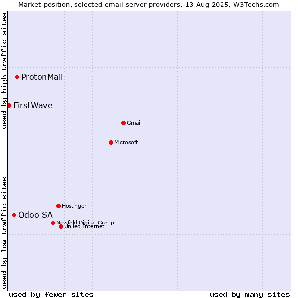 Market position of ProtonMail vs. Odoo SA vs. FirstWave