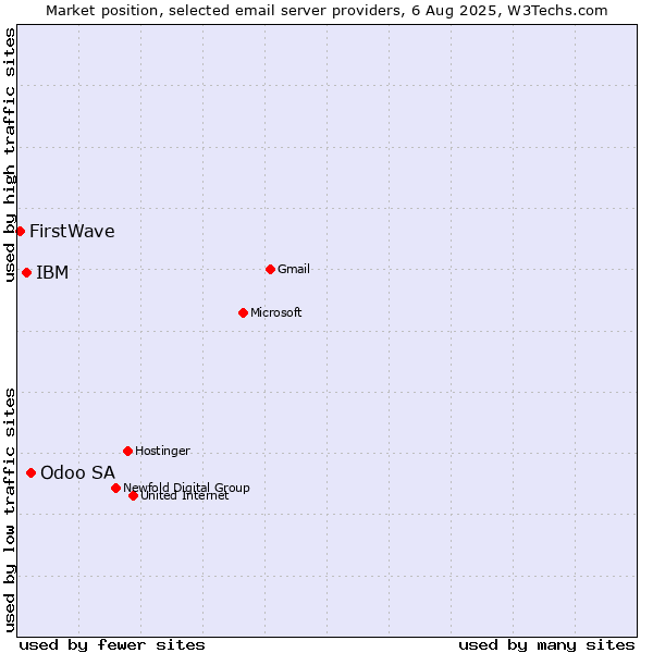 Market position of Odoo SA vs. IBM vs. FirstWave