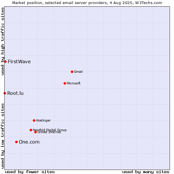 Market position of One.com vs. FirstWave vs. Root.lu
