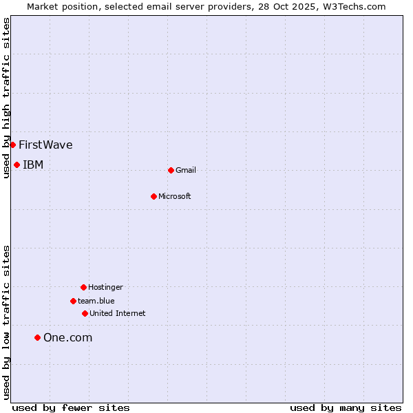 Market position of One.com vs. IBM vs. FirstWave
