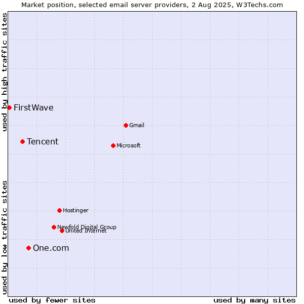 Market position of One.com vs. Tencent vs. FirstWave