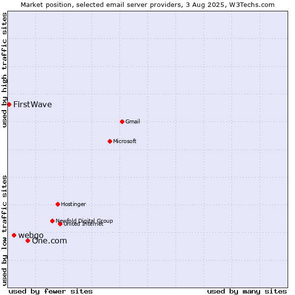 Market position of One.com vs. webgo vs. FirstWave