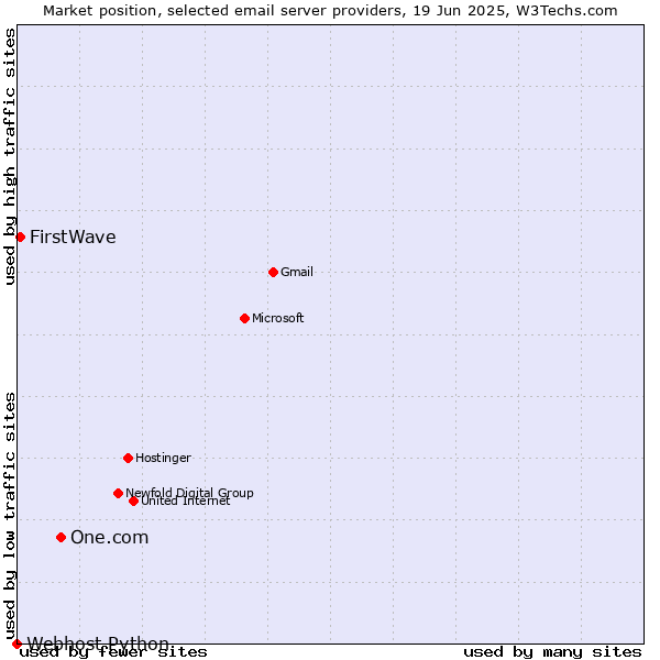 Market position of One.com vs. FirstWave vs. Webhost Python