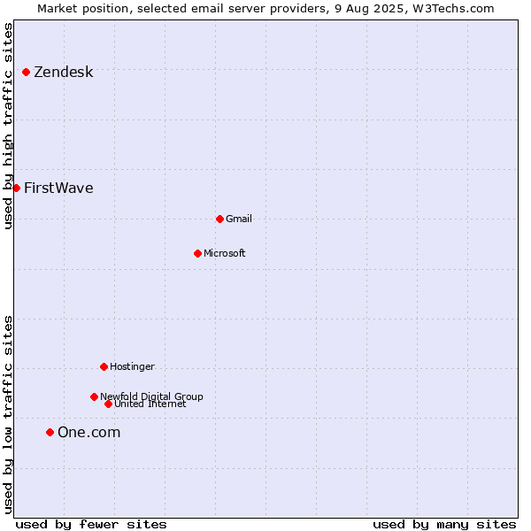 Market position of One.com vs. Zendesk vs. FirstWave