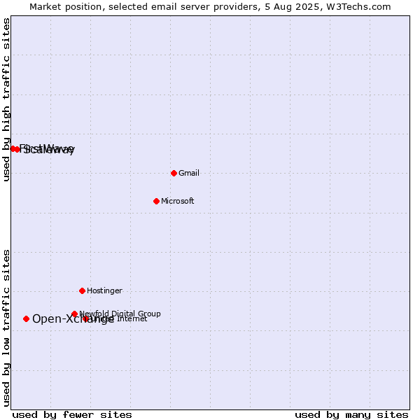 Market position of Open-Xchange vs. Scaleway vs. FirstWave