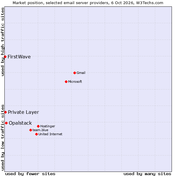 Market position of Opalstack vs. Private Layer vs. FirstWave