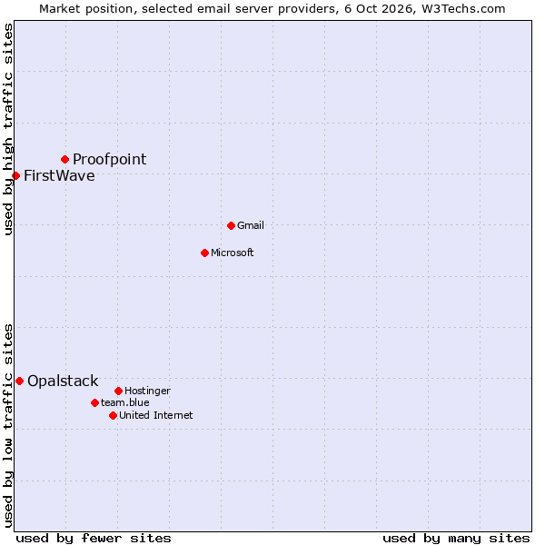 Market position of Proofpoint vs. Opalstack vs. FirstWave