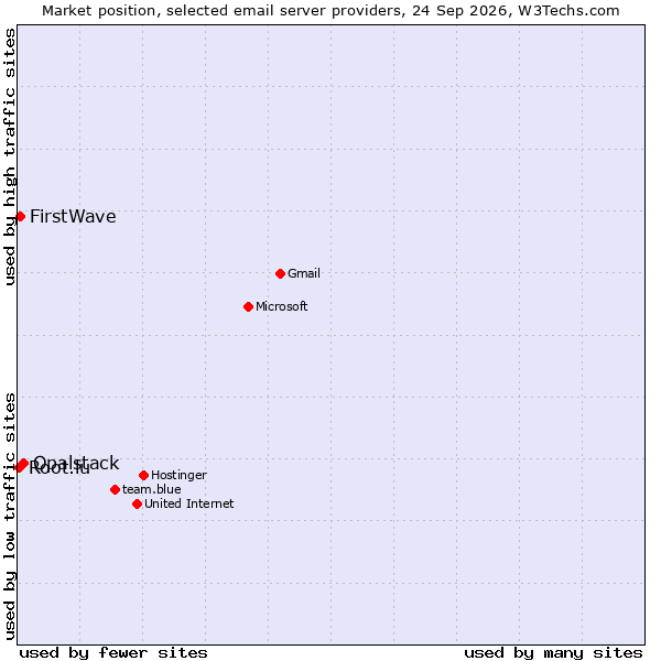 Market position of Opalstack vs. FirstWave vs. Root.lu