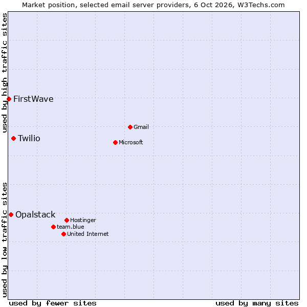 Market position of Twilio vs. Opalstack vs. FirstWave