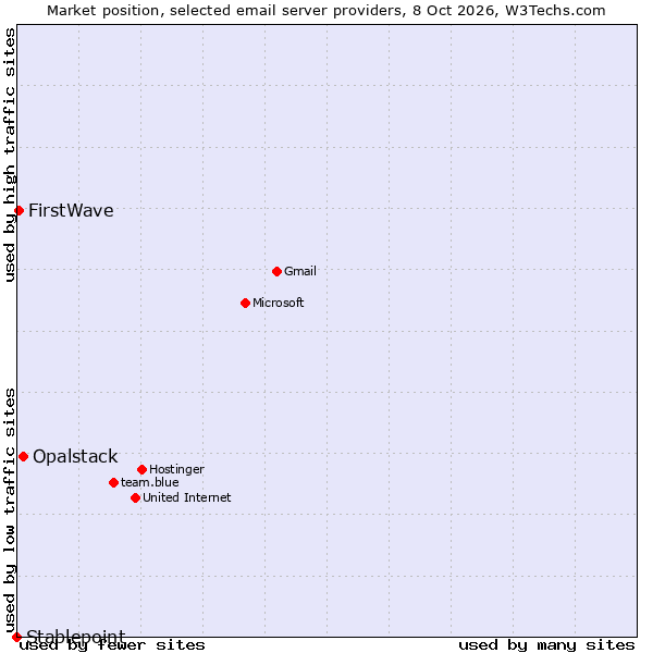 Market position of Opalstack vs. FirstWave vs. Stablepoint