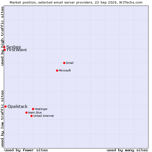Market position of Opalstack vs. FirstWave vs. Sysbee