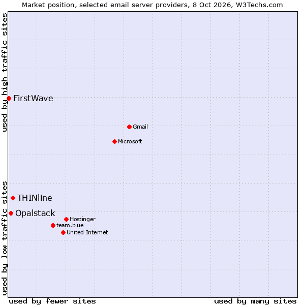 Market position of THINline vs. Opalstack vs. FirstWave