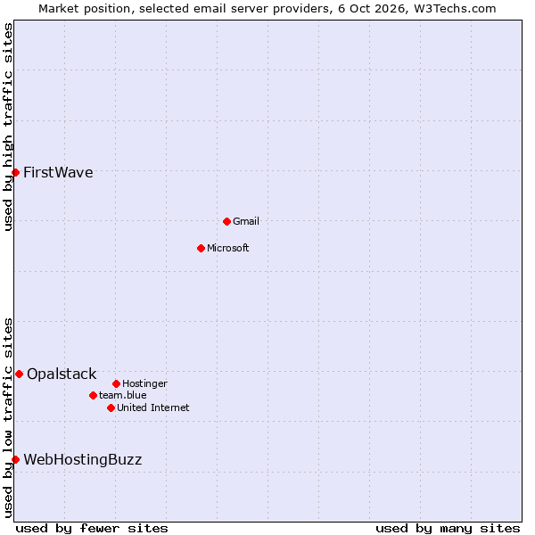 Market position of Opalstack vs. FirstWave vs. WebHostingBuzz