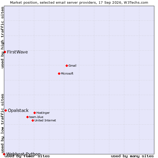 Market position of Opalstack vs. FirstWave vs. Webhost Python