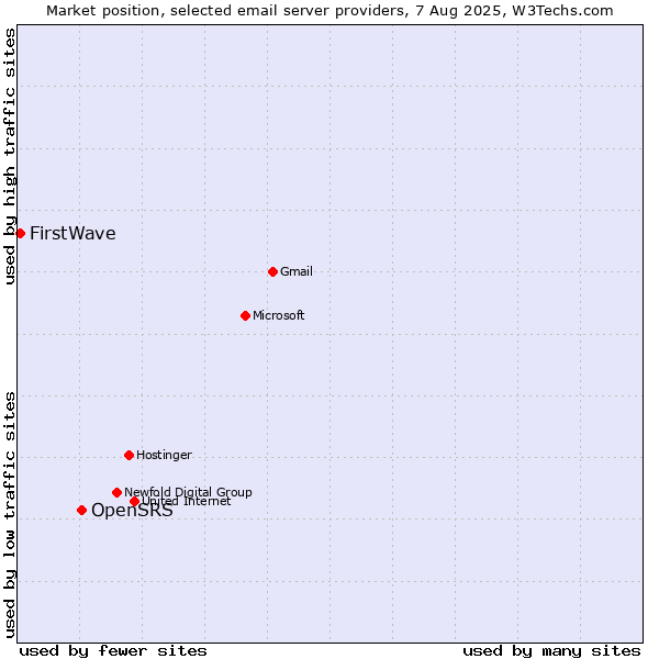 Market position of OpenSRS vs. FirstWave